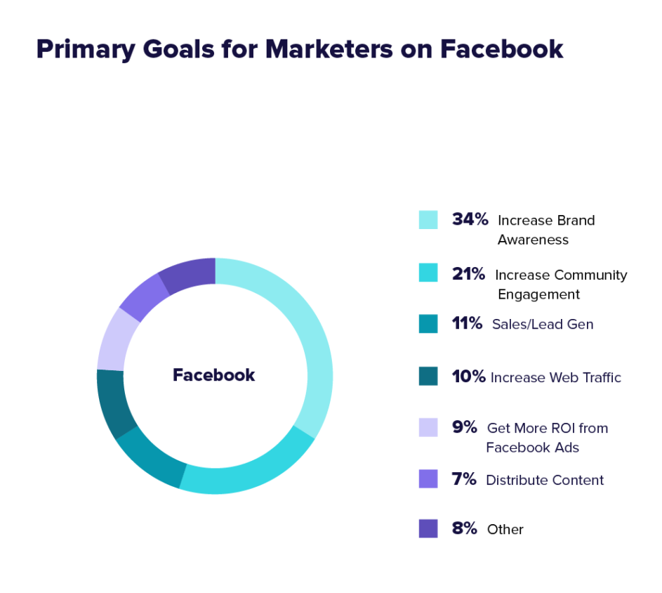 facebook business product strategy