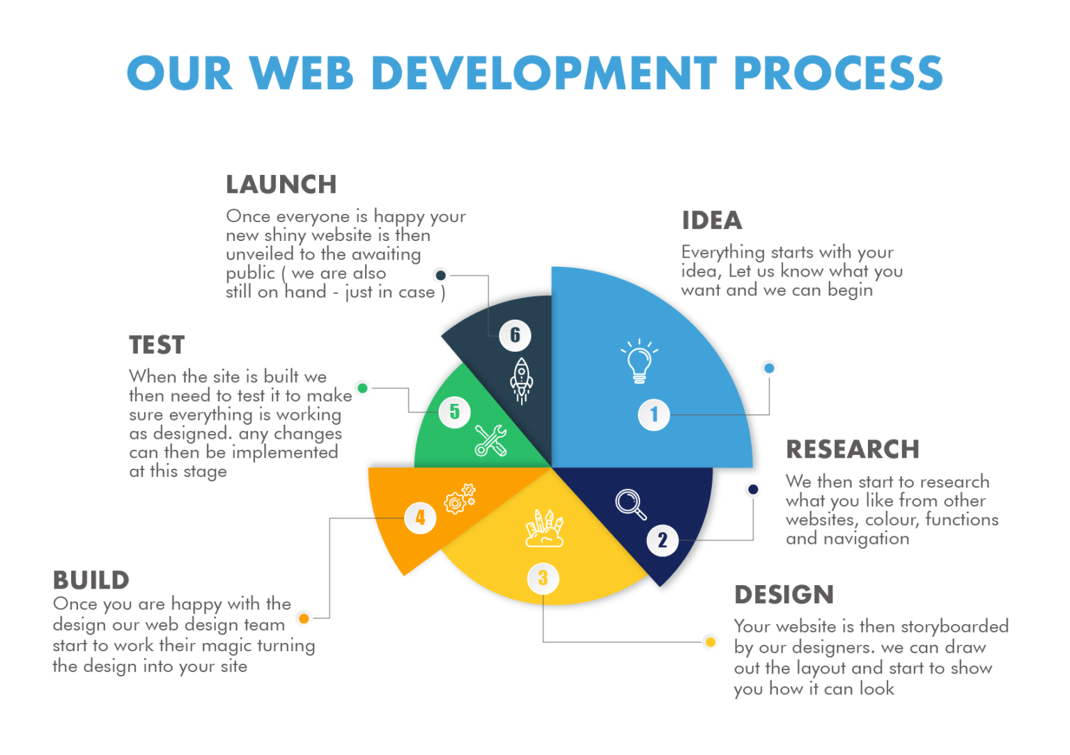 Web developer is. Web Development. Website Development. Web-Development человек. Stages of the website Development process.